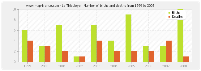 La Thieuloye : Number of births and deaths from 1999 to 2008